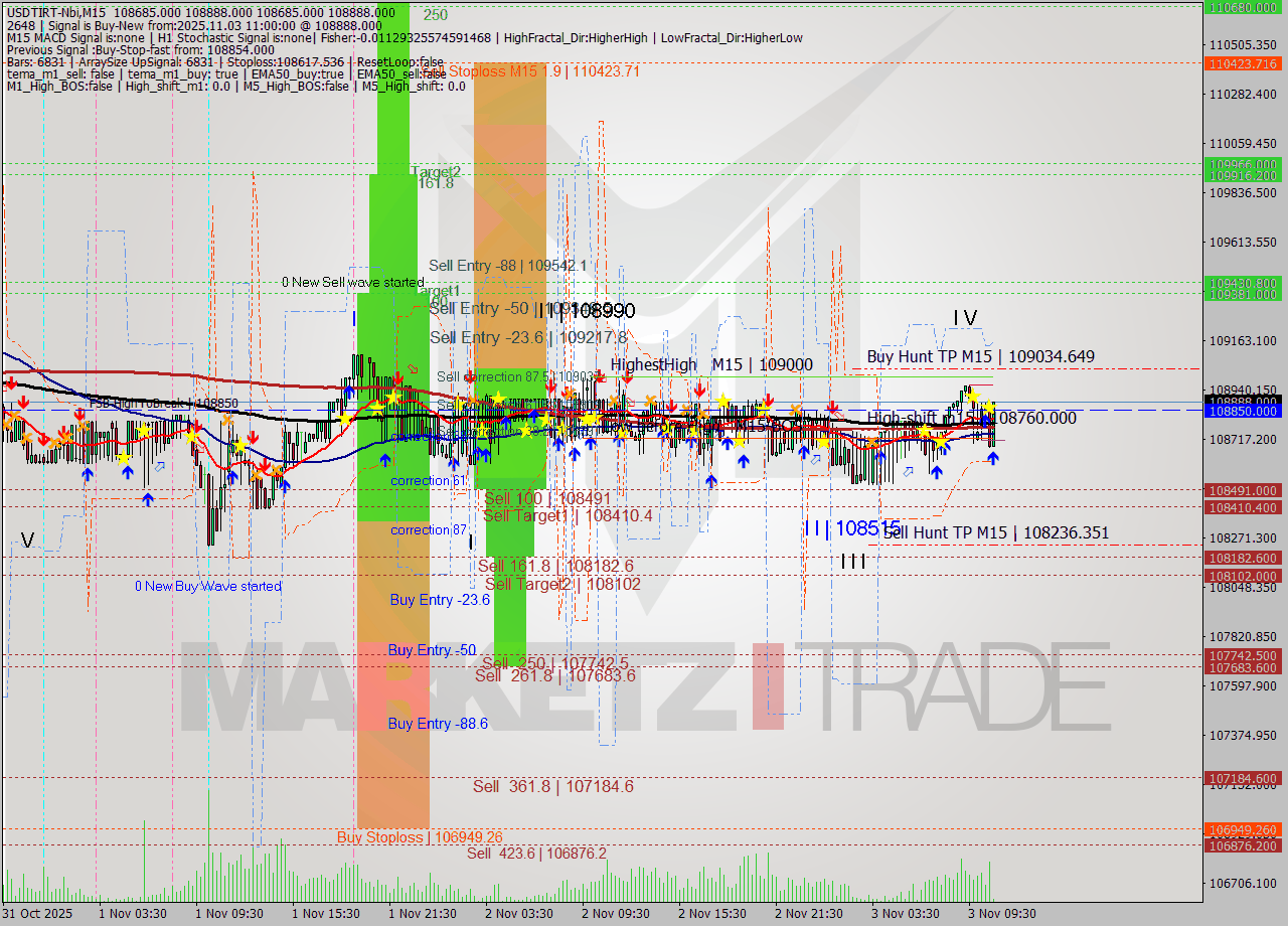 USDTIRT-Nbi M15 Analysis USDTIRT-Nbi M15 Signal