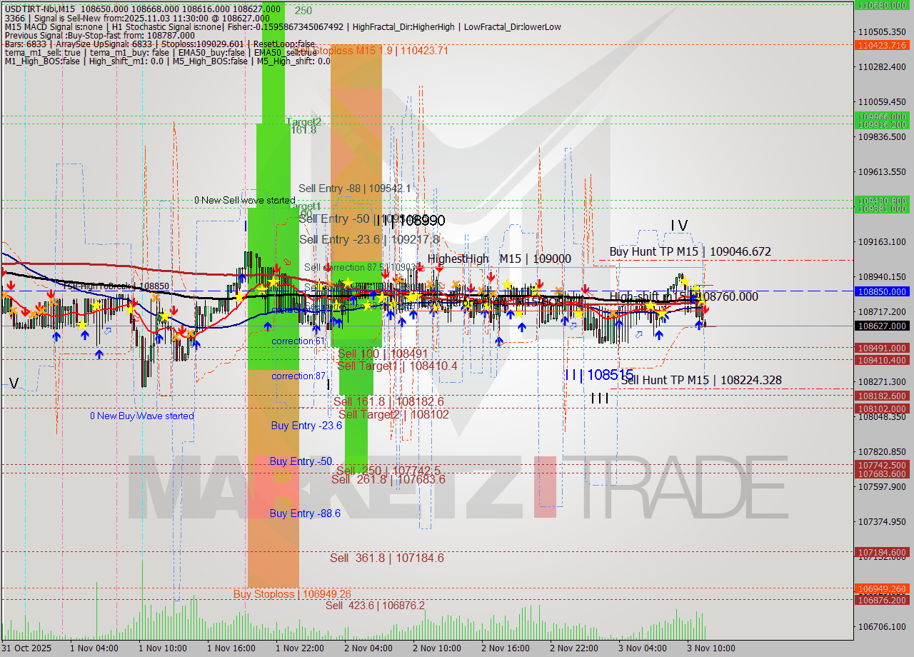 USDTIRT-Nbi M15 Signal