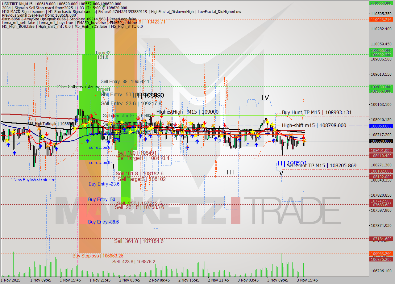 USDTIRT-Nbi M15 Signal