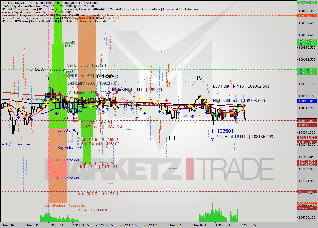 USDTIRT-Nbi M15 Signal