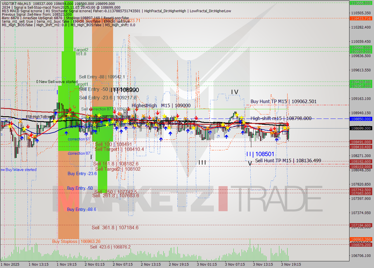 USDTIRT-Nbi M15 Signal