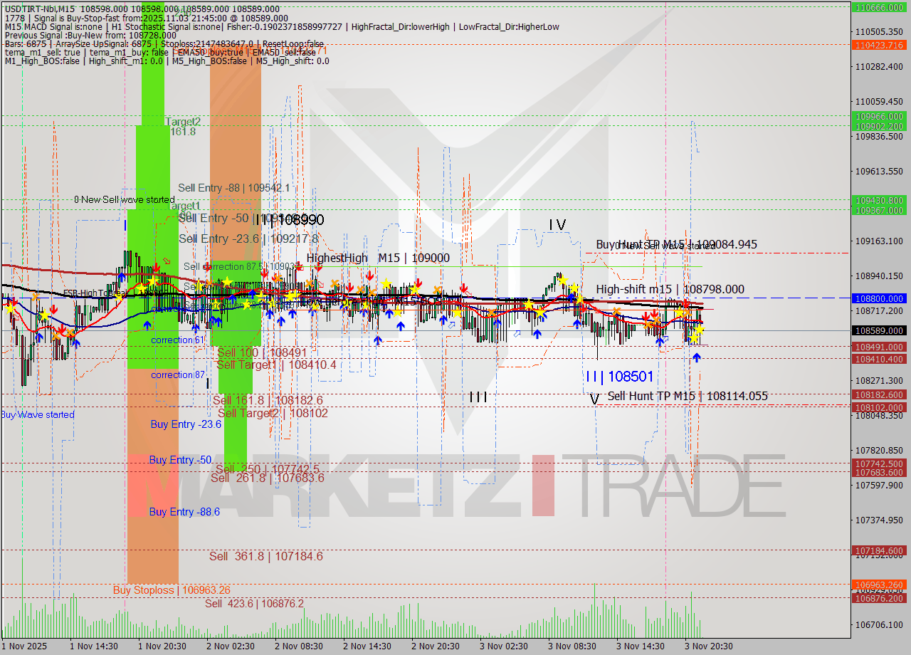 USDTIRT-Nbi M15 Signal