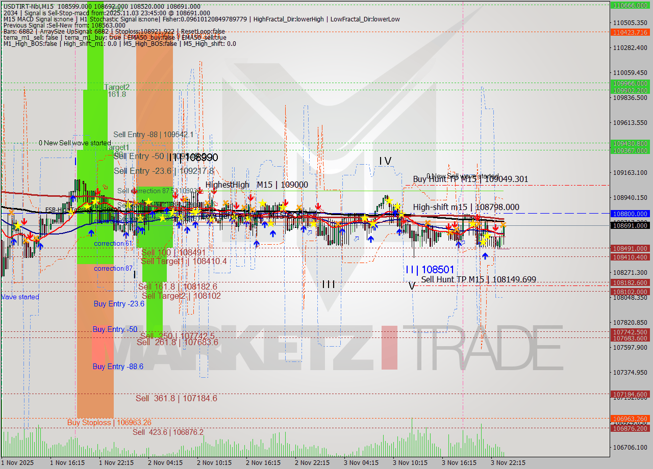 USDTIRT-Nbi M15 Signal