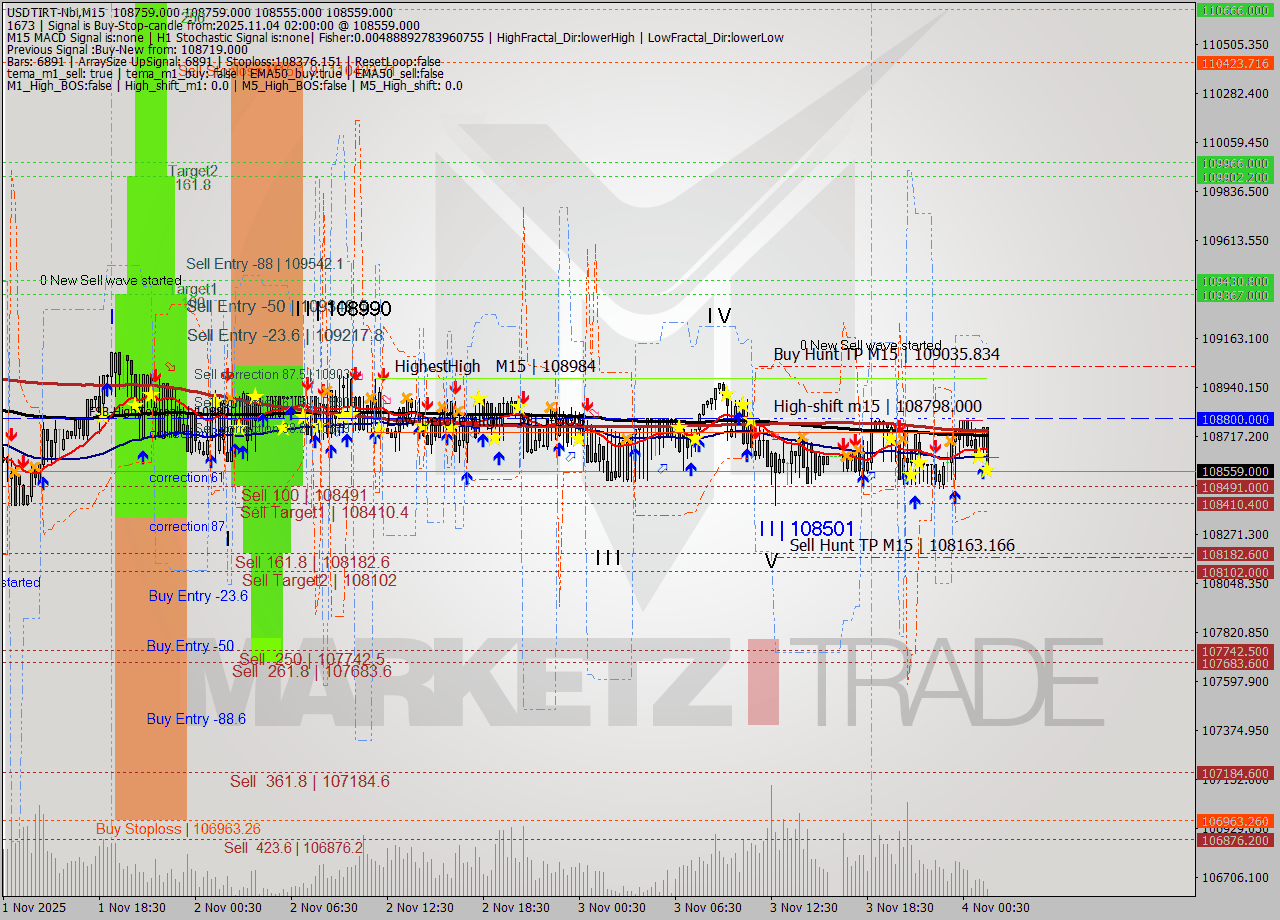 USDTIRT-Nbi M15 Analysis USDTIRT-Nbi M15 Signal