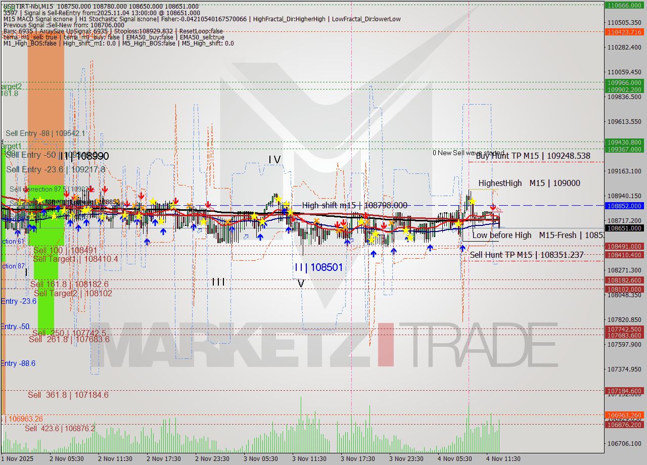 USDTIRT-Nbi M15 Signal