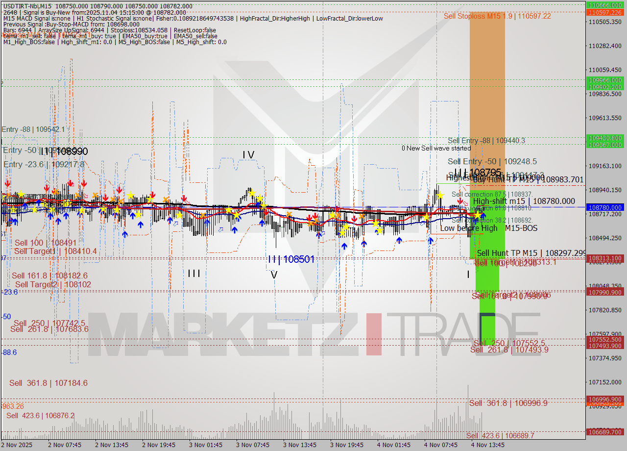 USDTIRT-Nbi M15 Analysis USDTIRT-Nbi M15 Signal