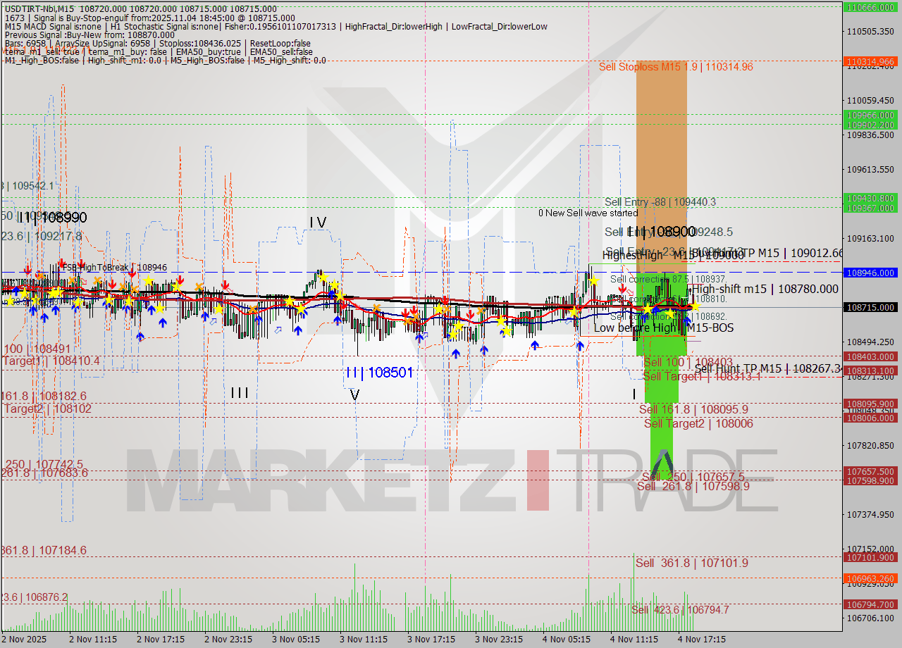 USDTIRT-Nbi M15 Analysis USDTIRT-Nbi M15 Signal