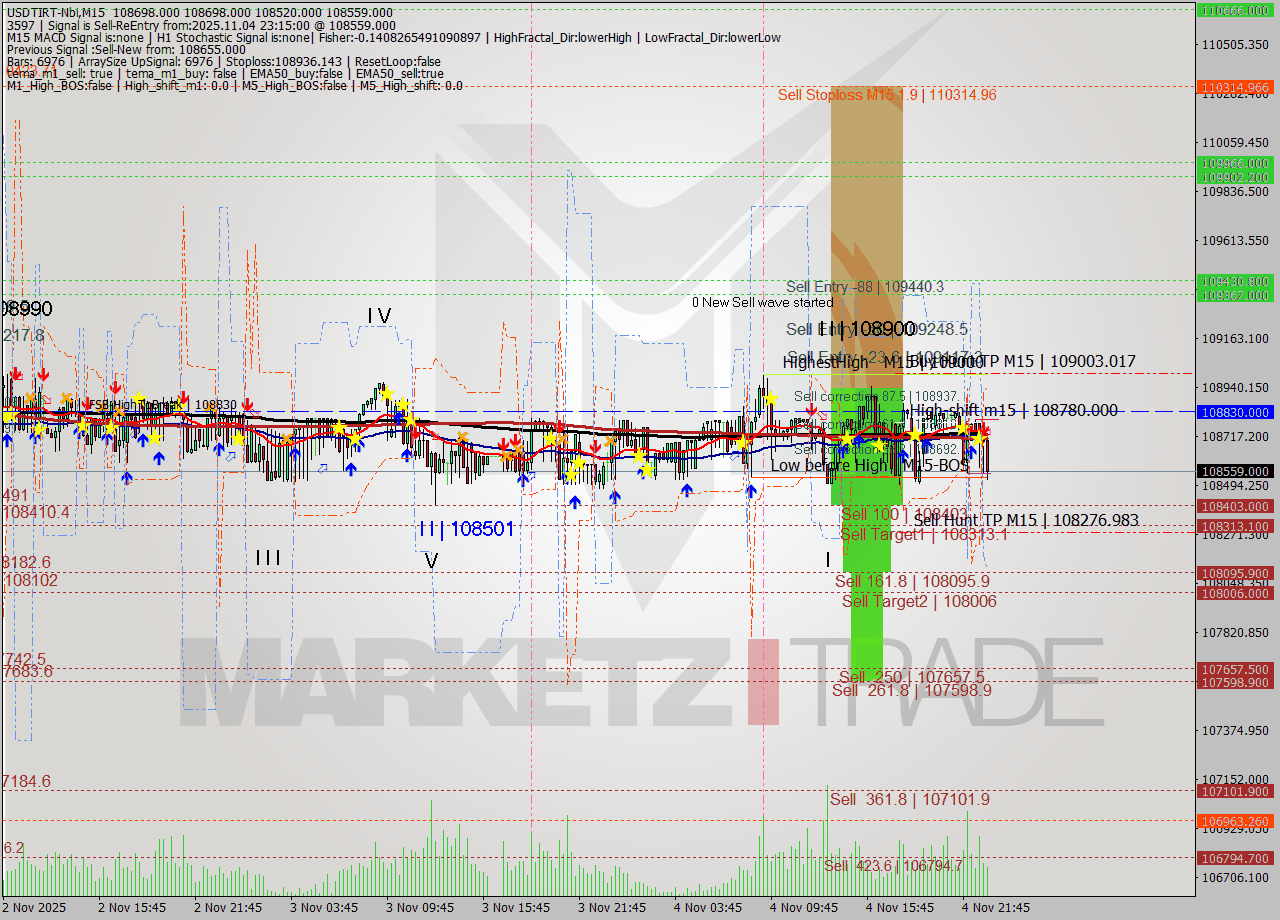 USDTIRT-Nbi M15 Signal