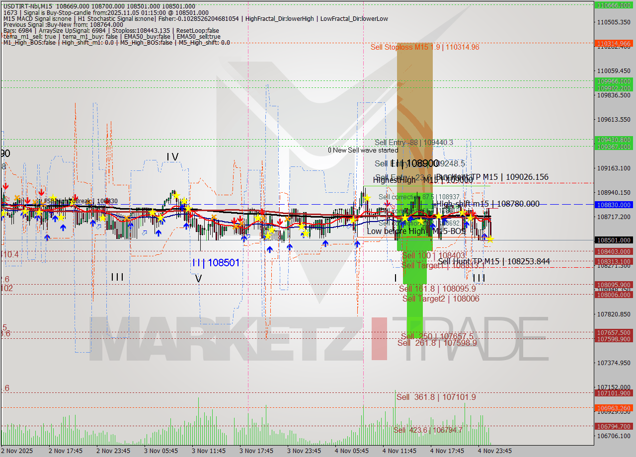 USDTIRT-Nbi M15 Analysis USDTIRT-Nbi M15 Signal