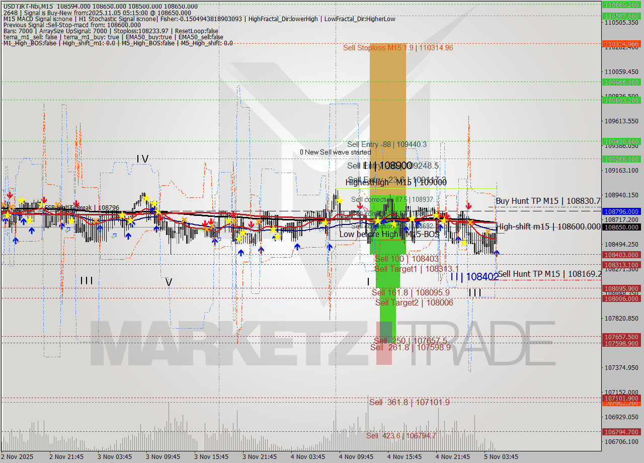 USDTIRT-Nbi M15 Signal