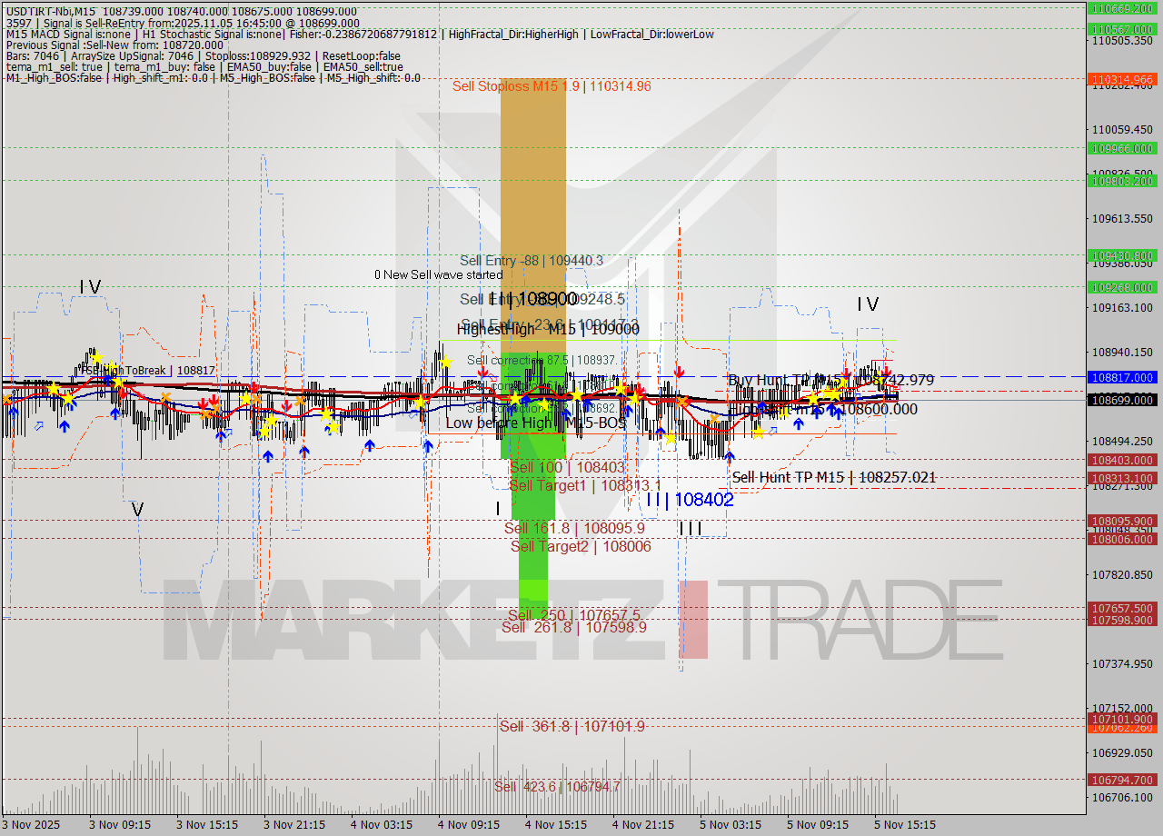 USDTIRT-Nbi M15 Signal