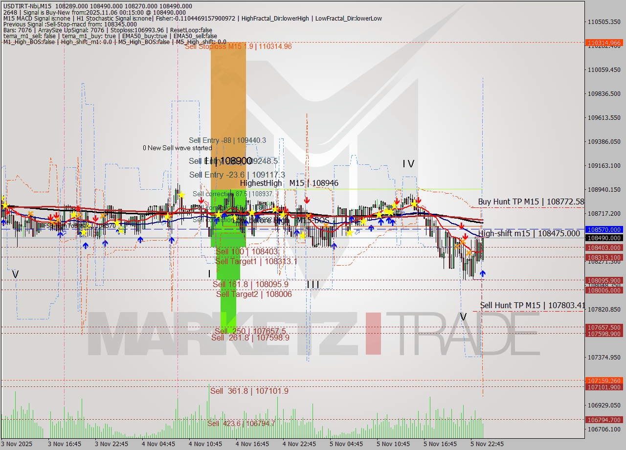 USDTIRT-Nbi M15 Signal
