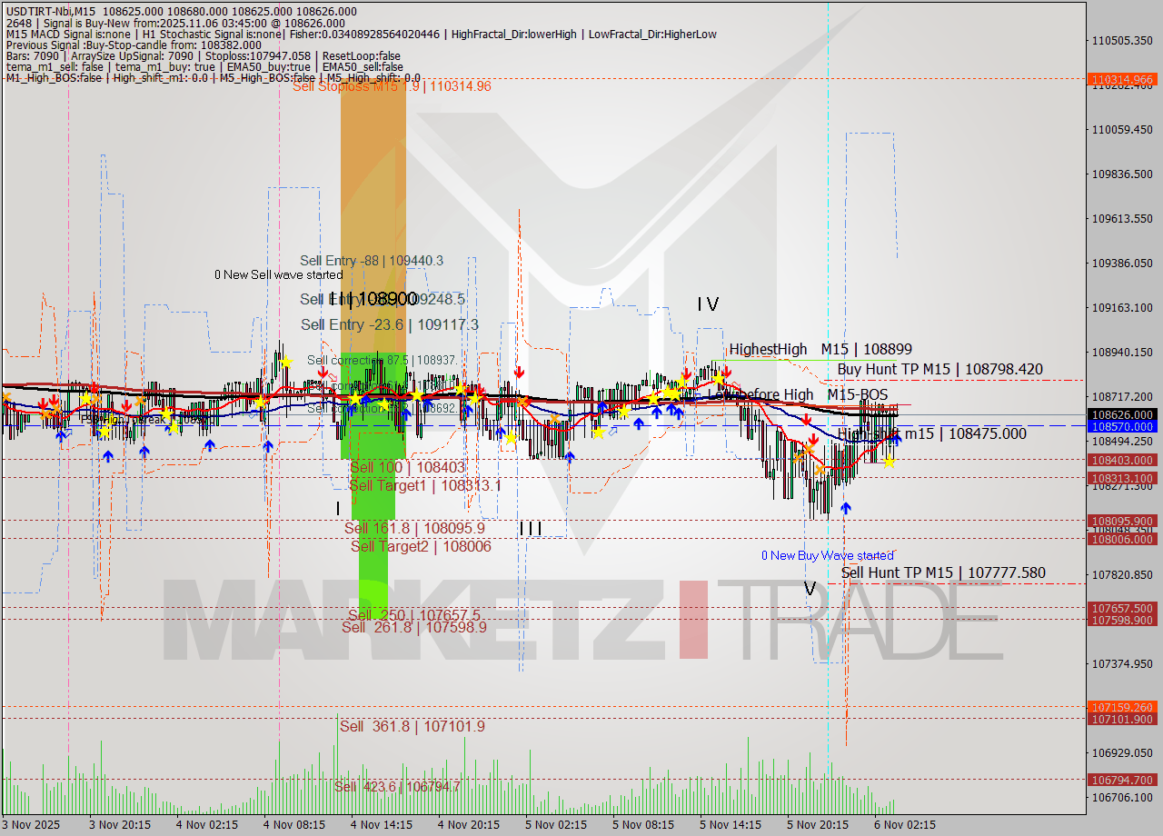 USDTIRT-Nbi M15 Signal