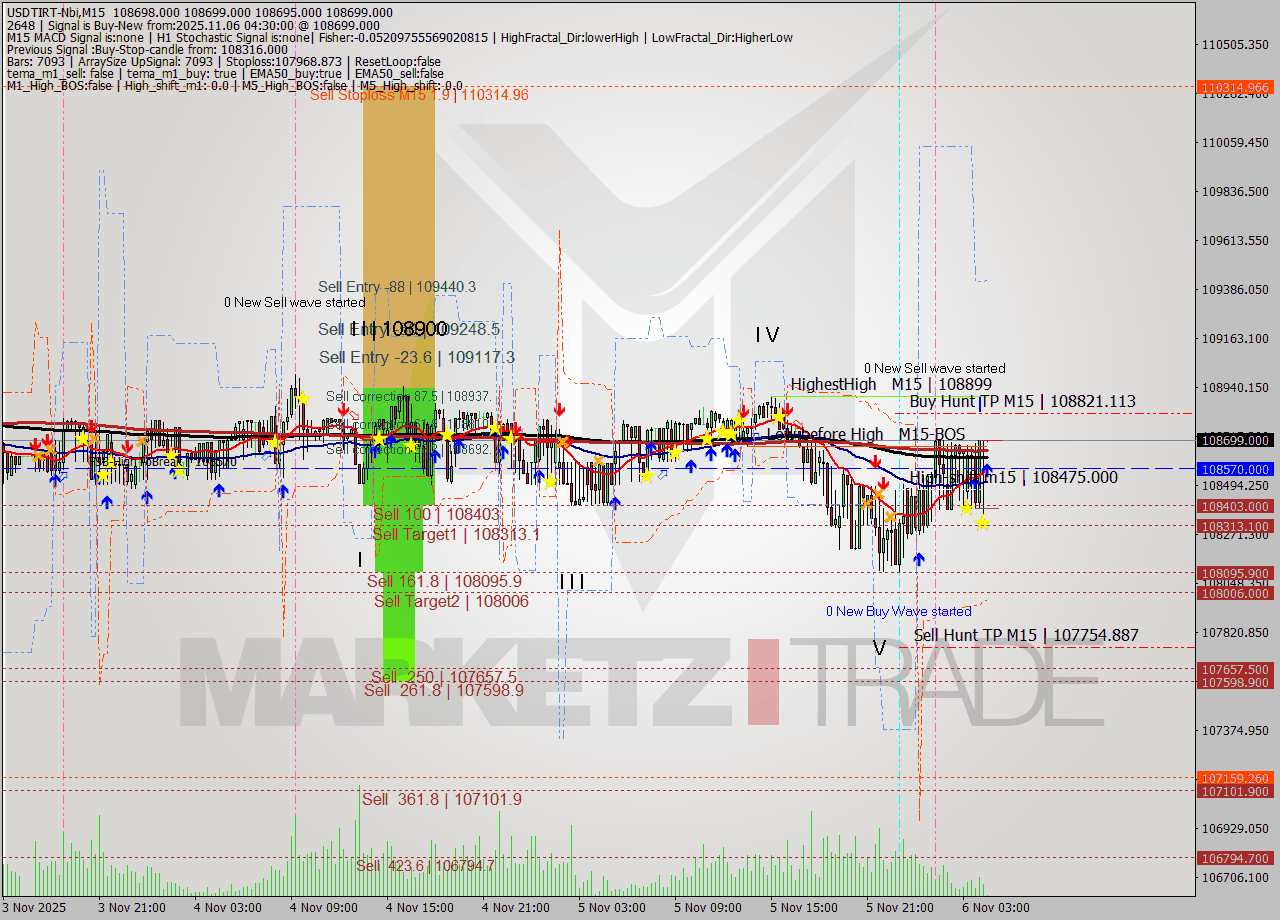 USDTIRT-Nbi M15 Signal