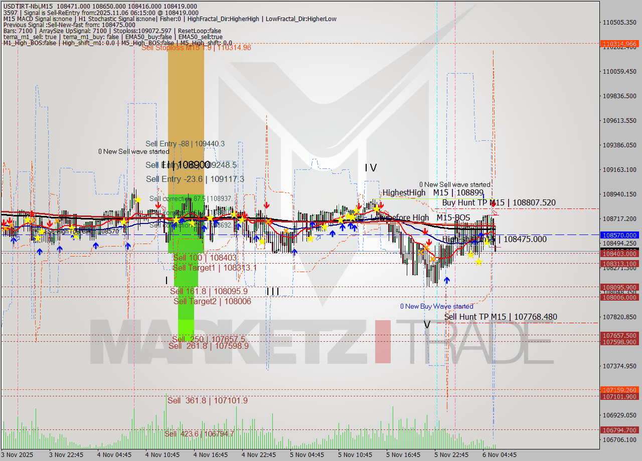 USDTIRT-Nbi M15 Signal
