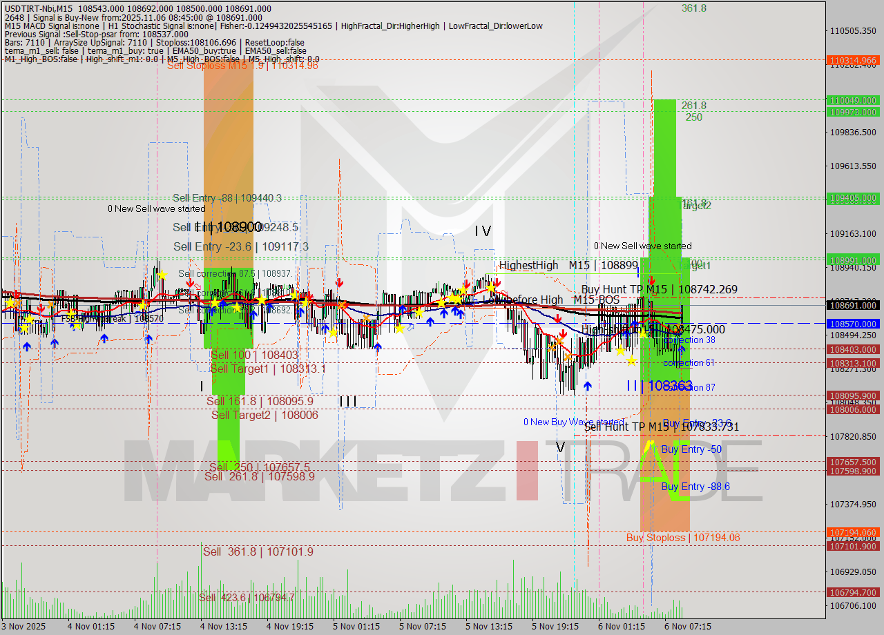 USDTIRT-Nbi M15 Signal