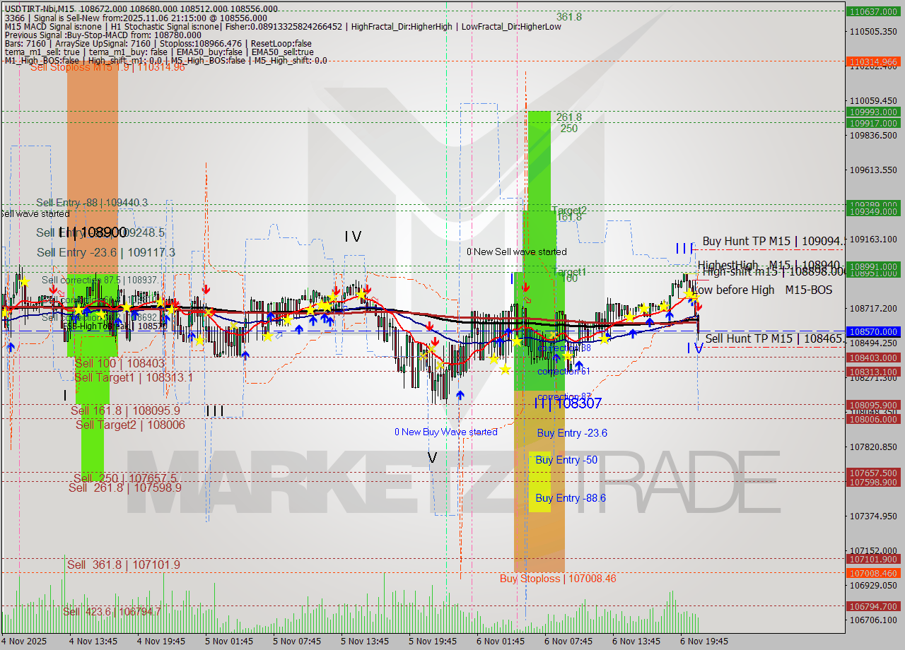 USDTIRT-Nbi M15 Signal