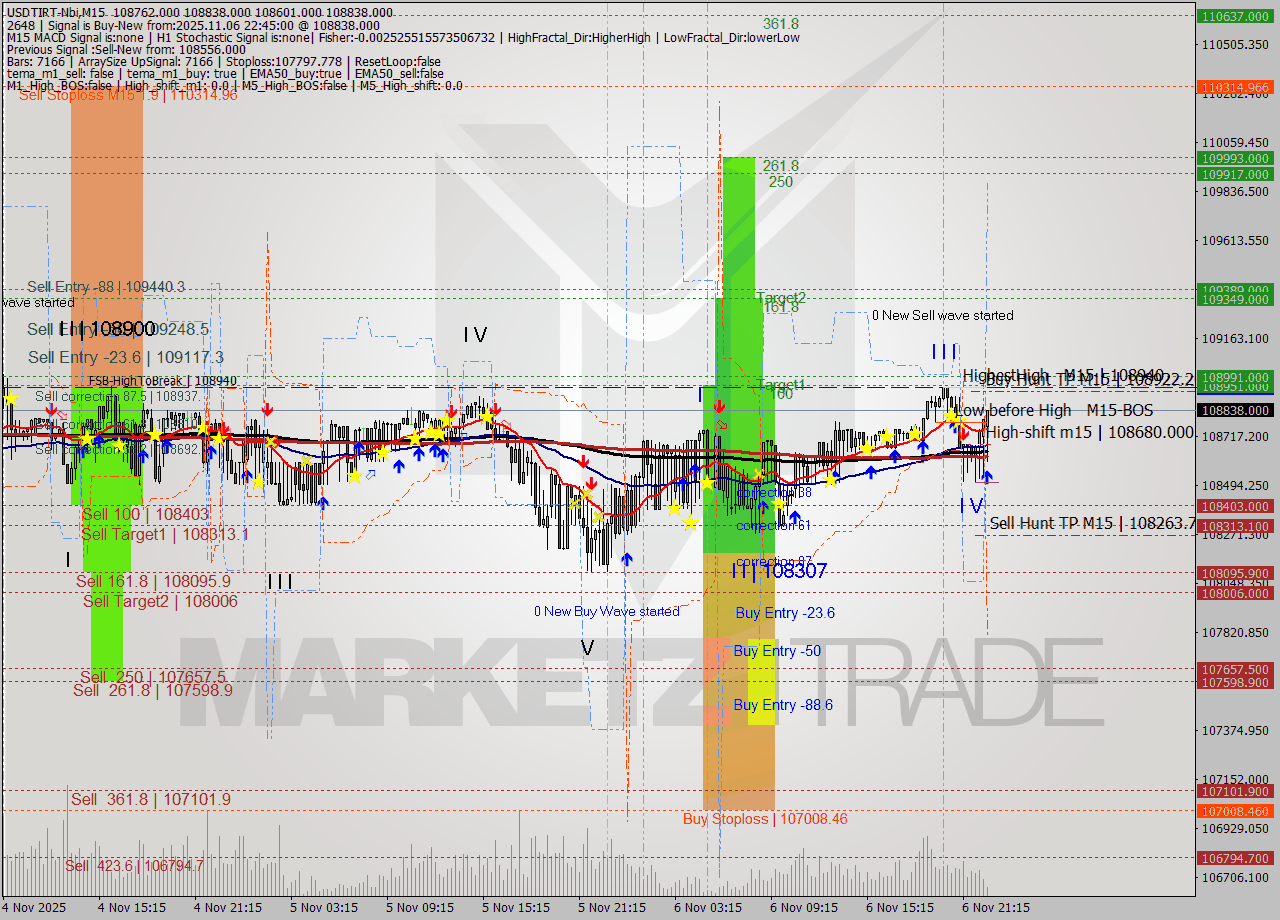 USDTIRT-Nbi M15 Signal