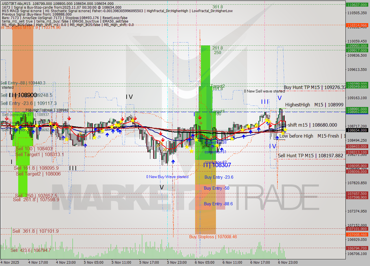 USDTIRT-Nbi M15 Signal