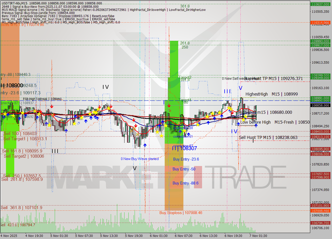 USDTIRT-Nbi M15 Analysis USDTIRT-Nbi M15 Signal