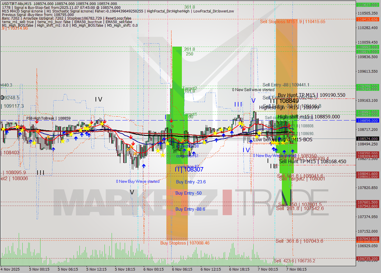 USDTIRT-Nbi M15 Signal