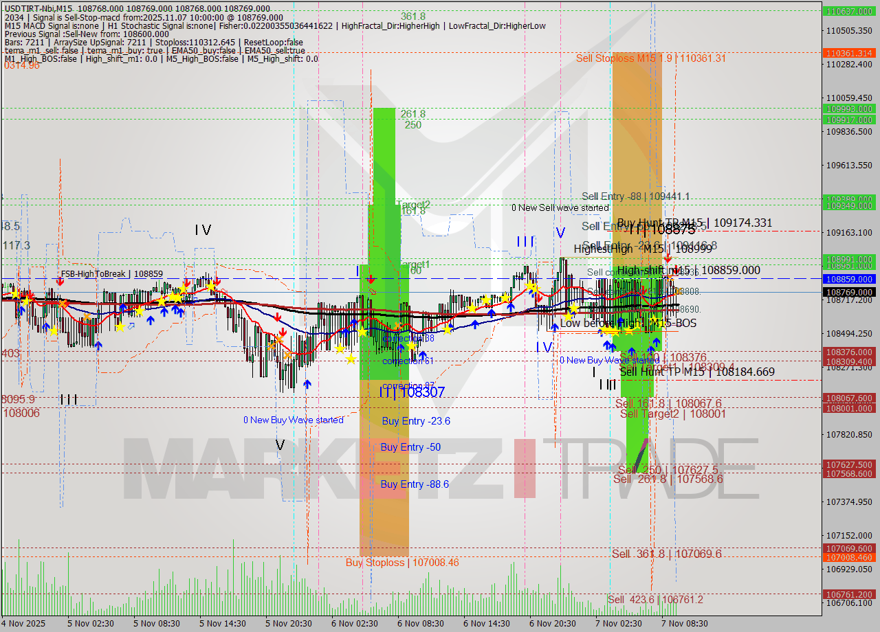 USDTIRT-Nbi M15 Signal