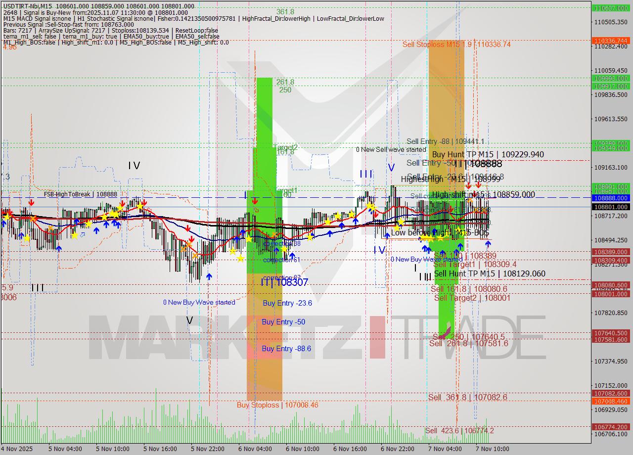 USDTIRT-Nbi M15 Signal