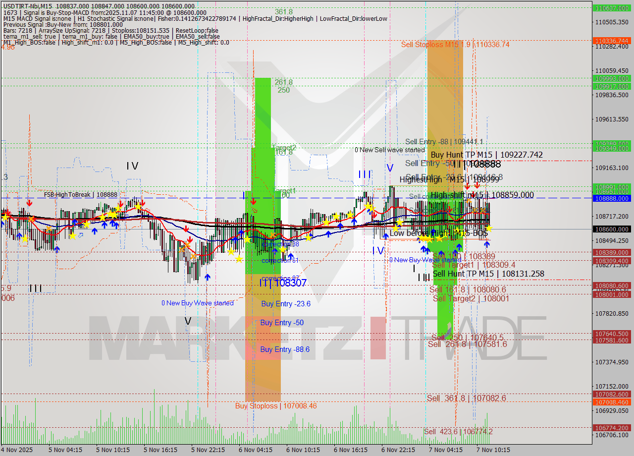USDTIRT-Nbi M15 Signal