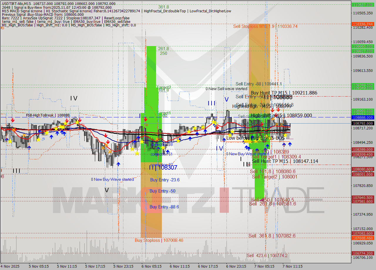 USDTIRT-Nbi M15 Signal