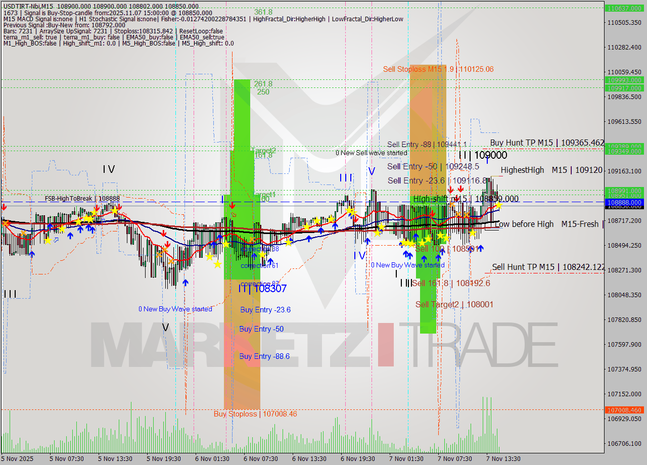 USDTIRT-Nbi M15 Signal