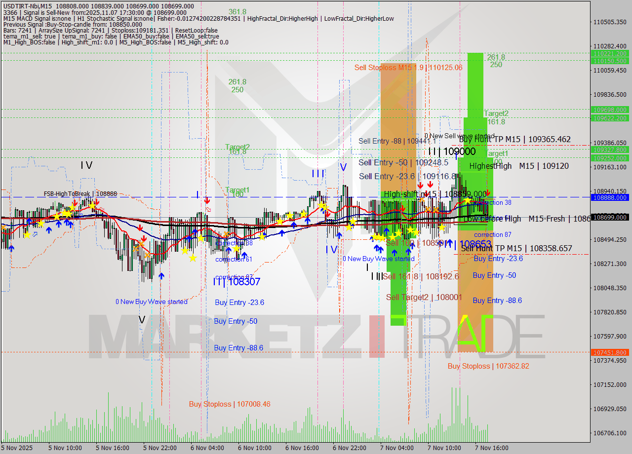 USDTIRT-Nbi M15 Signal