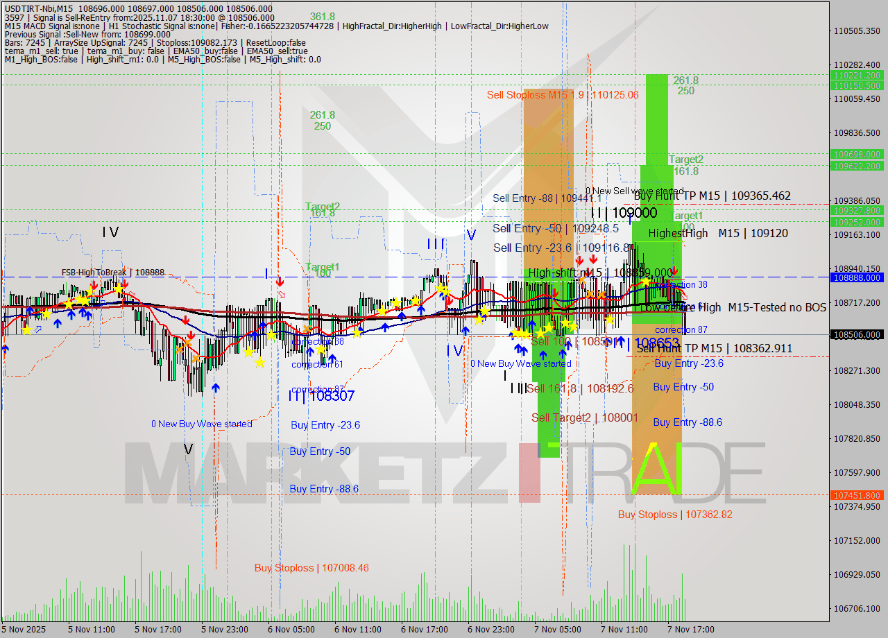 USDTIRT-Nbi M15 Signal