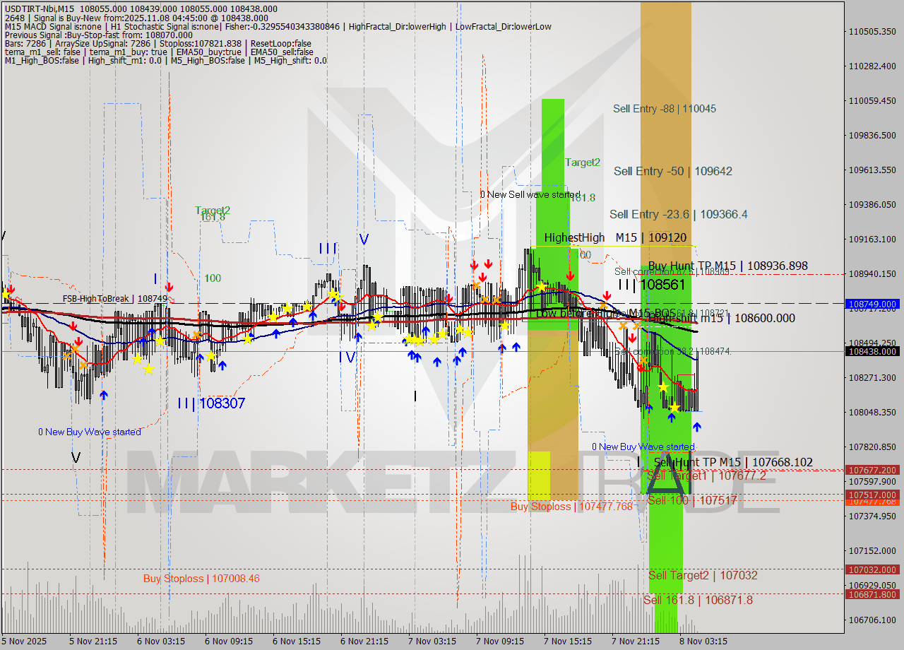 USDTIRT-Nbi M15 Analysis USDTIRT-Nbi M15 Signal