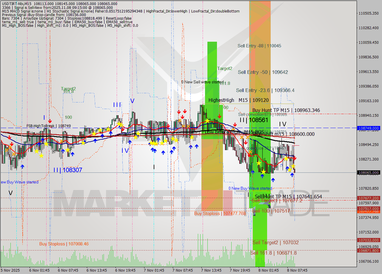 USDTIRT-Nbi M15 Analysis USDTIRT-Nbi M15 Signal
