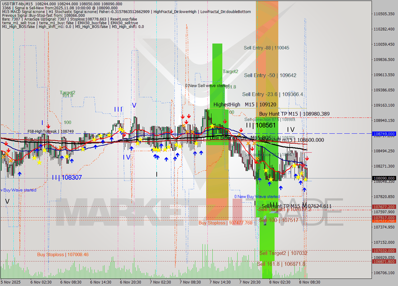USDTIRT-Nbi M15 Signal