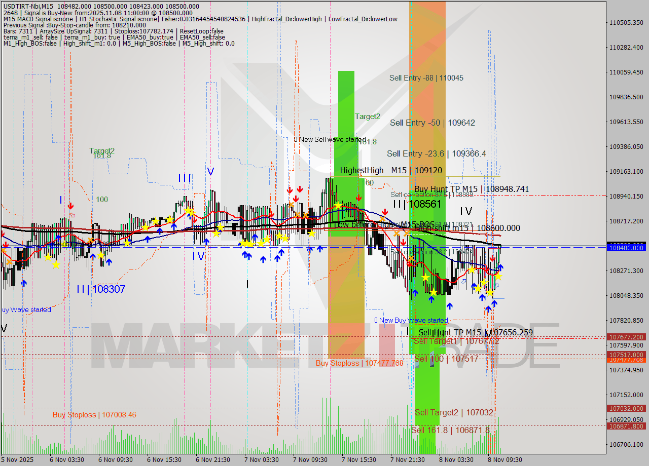 USDTIRT-Nbi M15 Signal