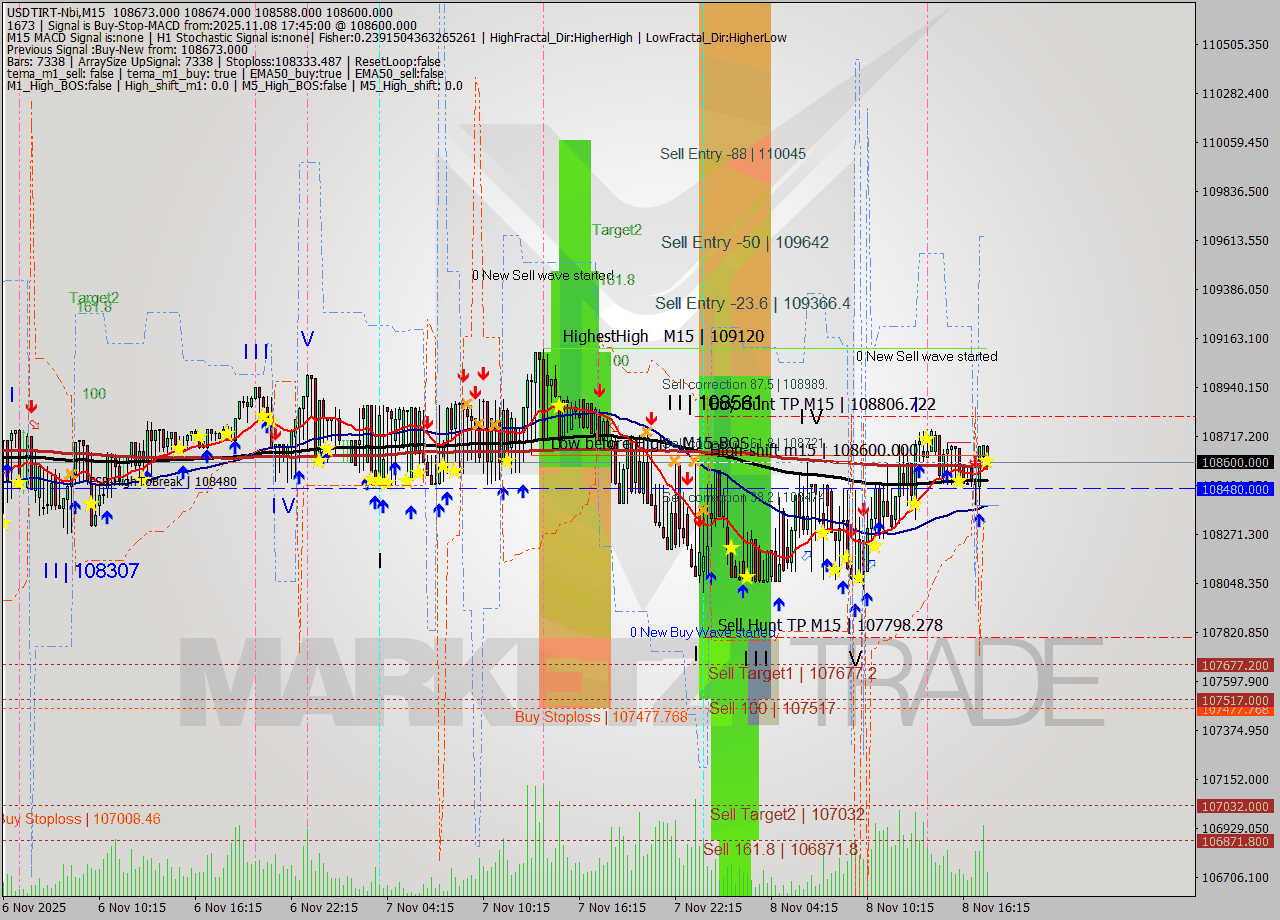 USDTIRT-Nbi M15 Signal