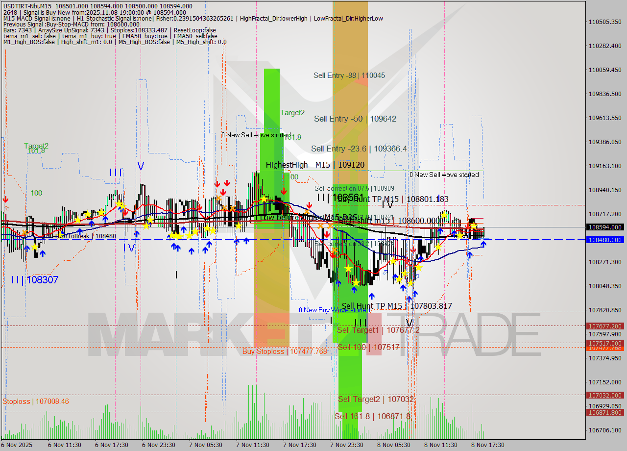 USDTIRT-Nbi M15 Analysis USDTIRT-Nbi M15 Signal