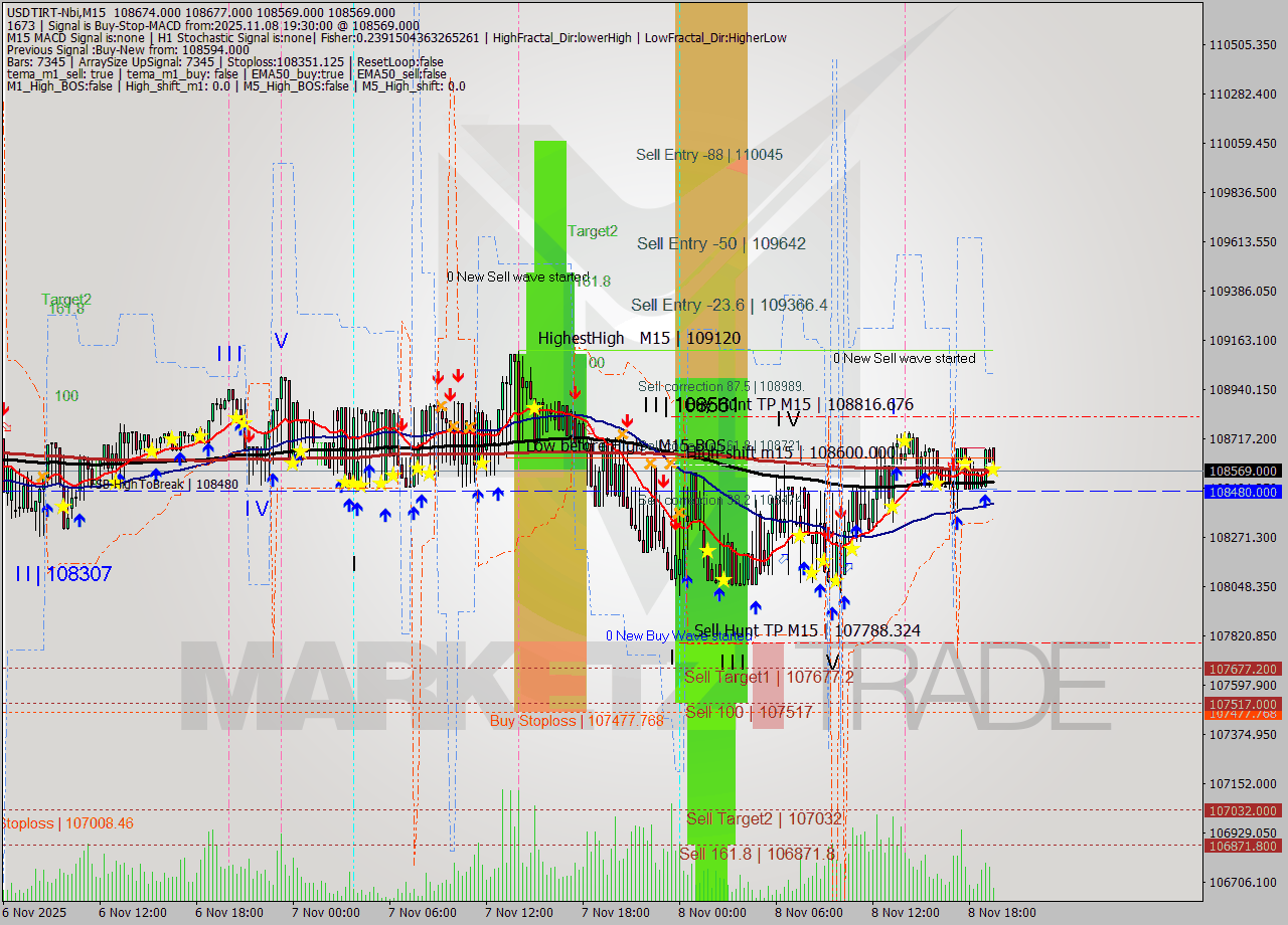 USDTIRT-Nbi M15 Signal