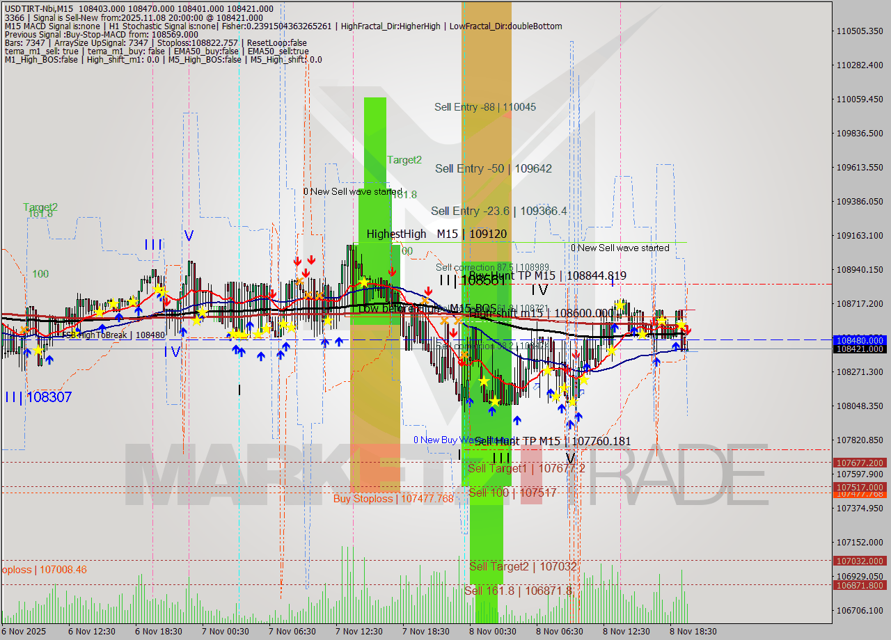 USDTIRT-Nbi M15 Analysis USDTIRT-Nbi M15 Signal