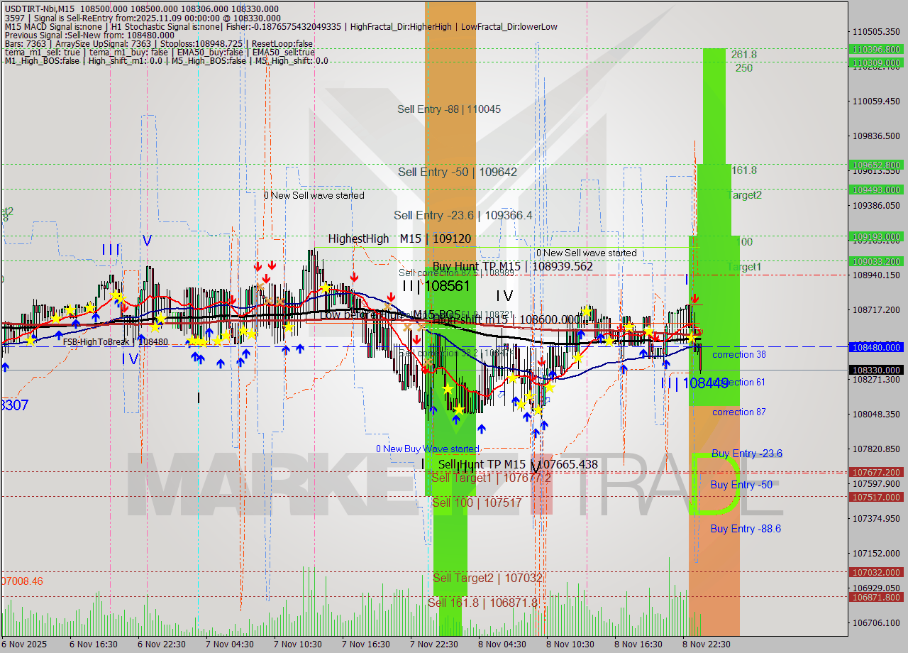 USDTIRT-Nbi M15 Analysis USDTIRT-Nbi M15 Signal