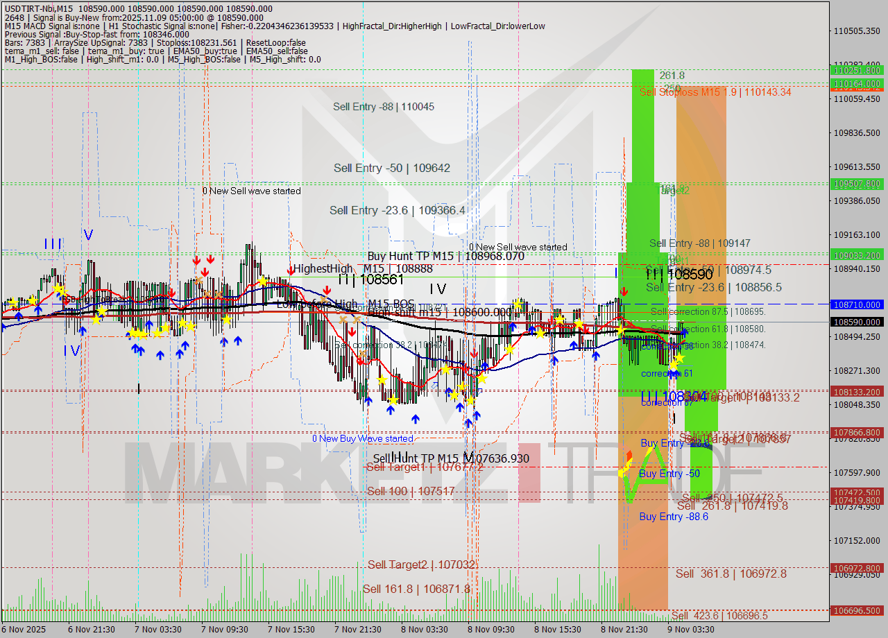 USDTIRT-Nbi M15 Analysis USDTIRT-Nbi M15 Signal