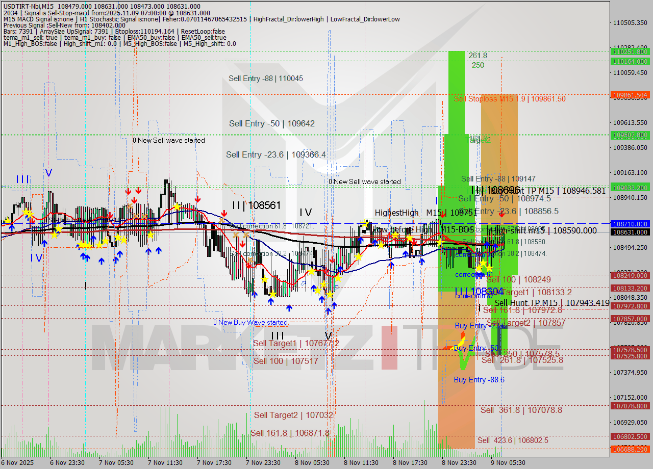 USDTIRT-Nbi M15 Signal
