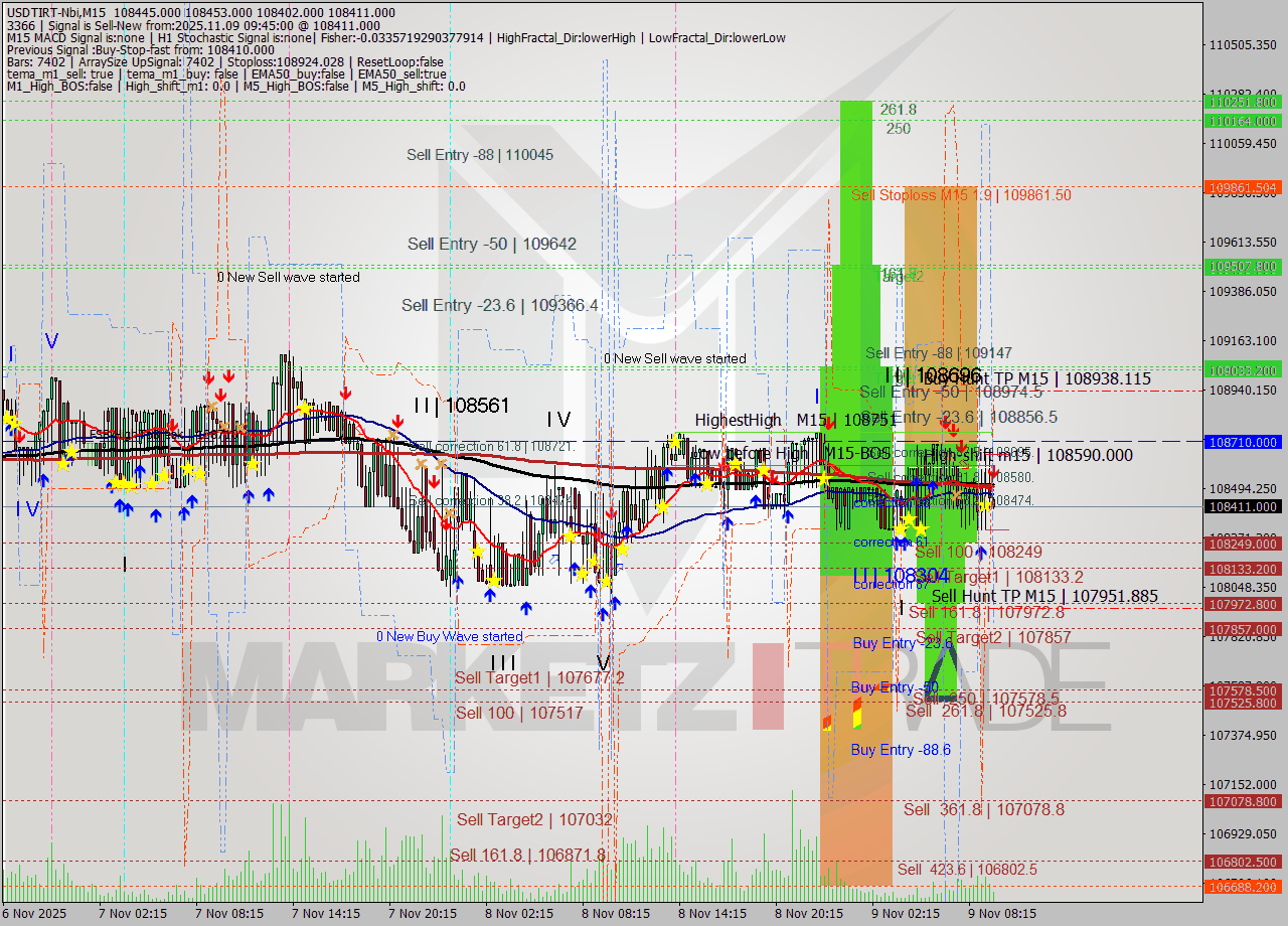 USDTIRT-Nbi M15 Signal