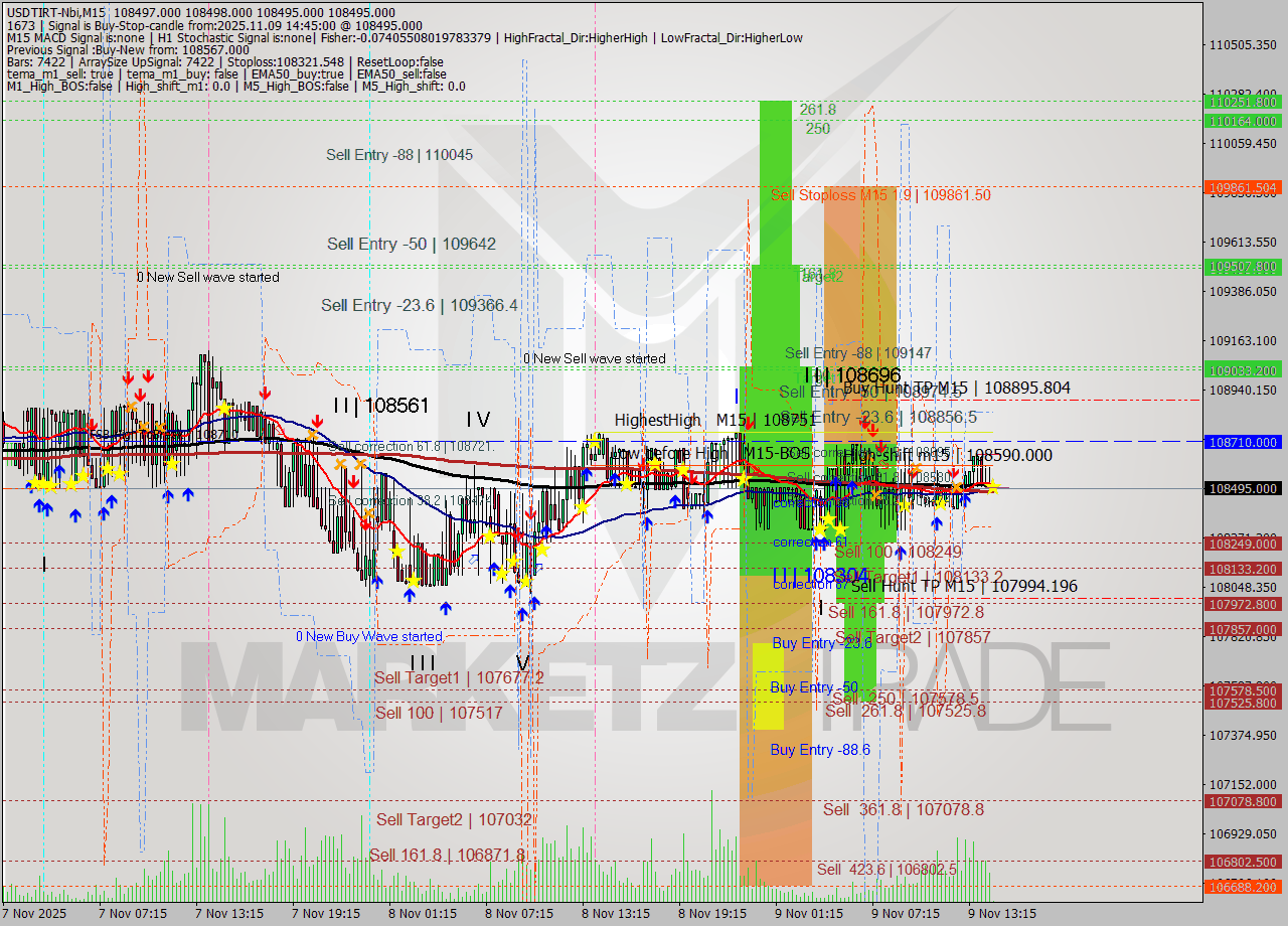 USDTIRT-Nbi M15 Signal