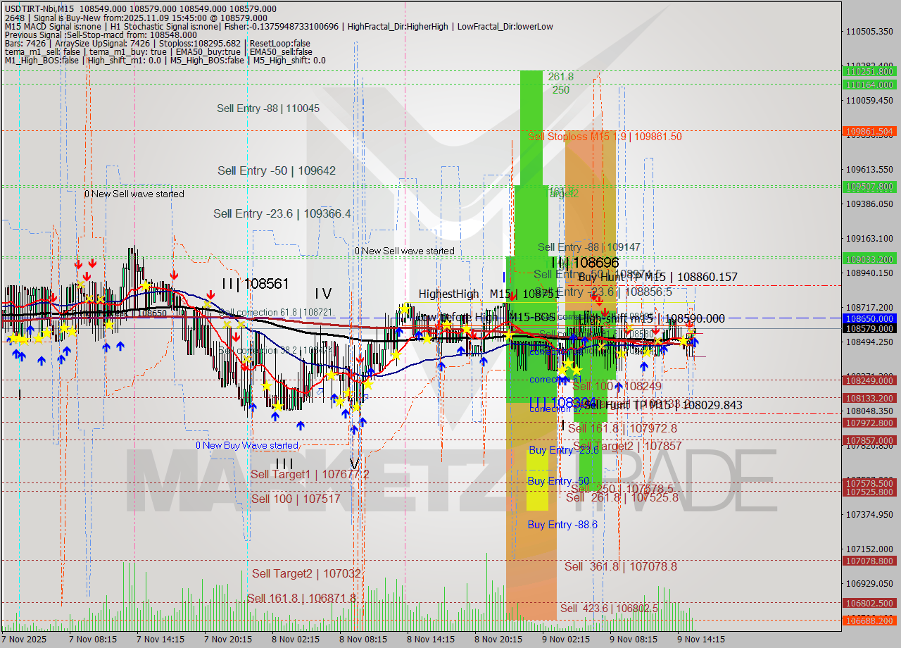 USDTIRT-Nbi M15 Signal