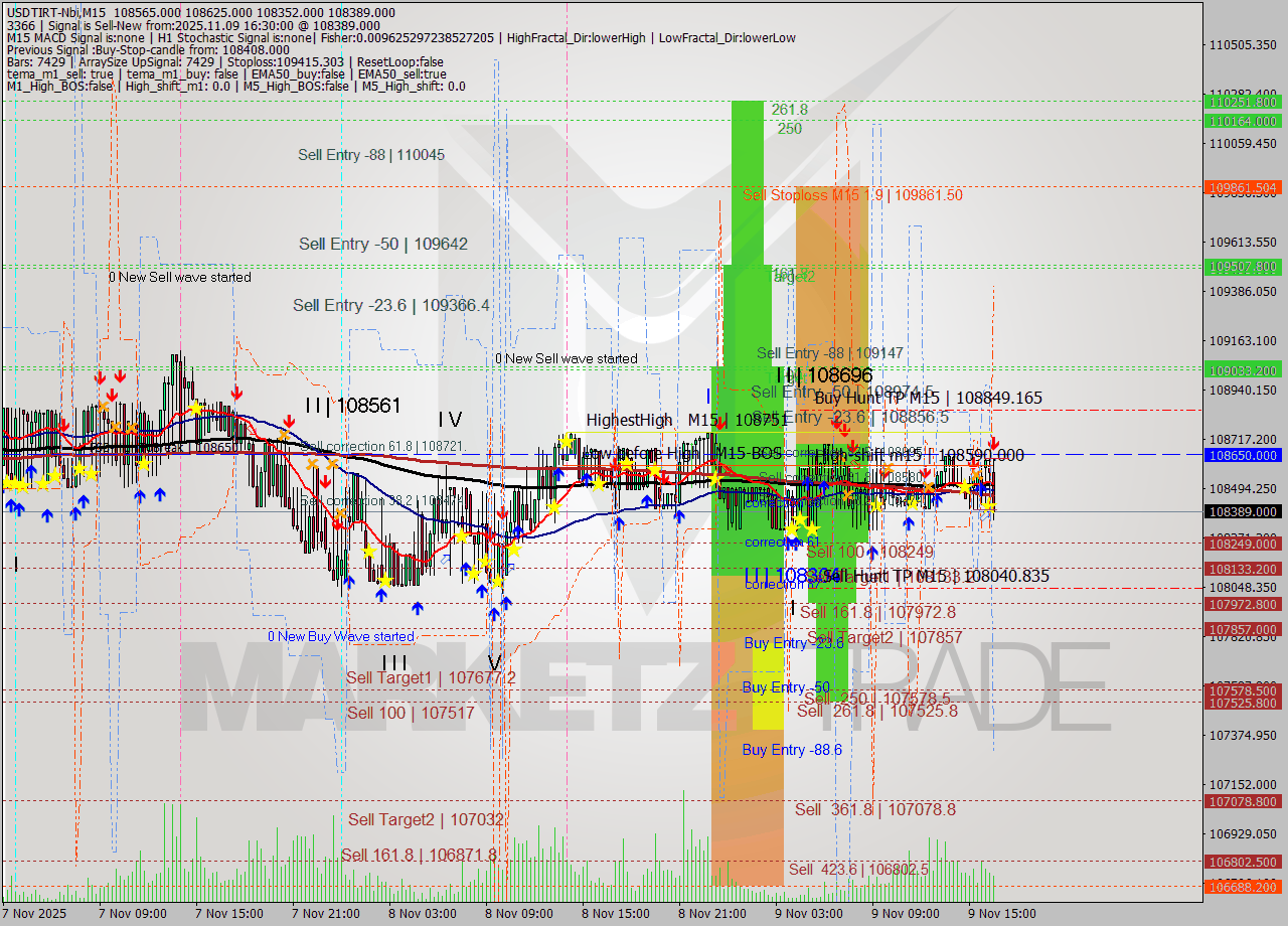 USDTIRT-Nbi M15 Signal