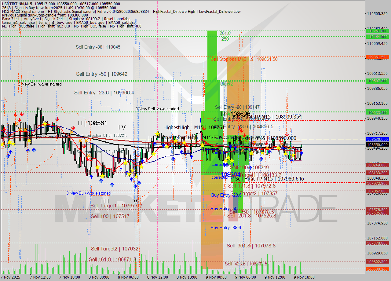 USDTIRT-Nbi M15 Signal