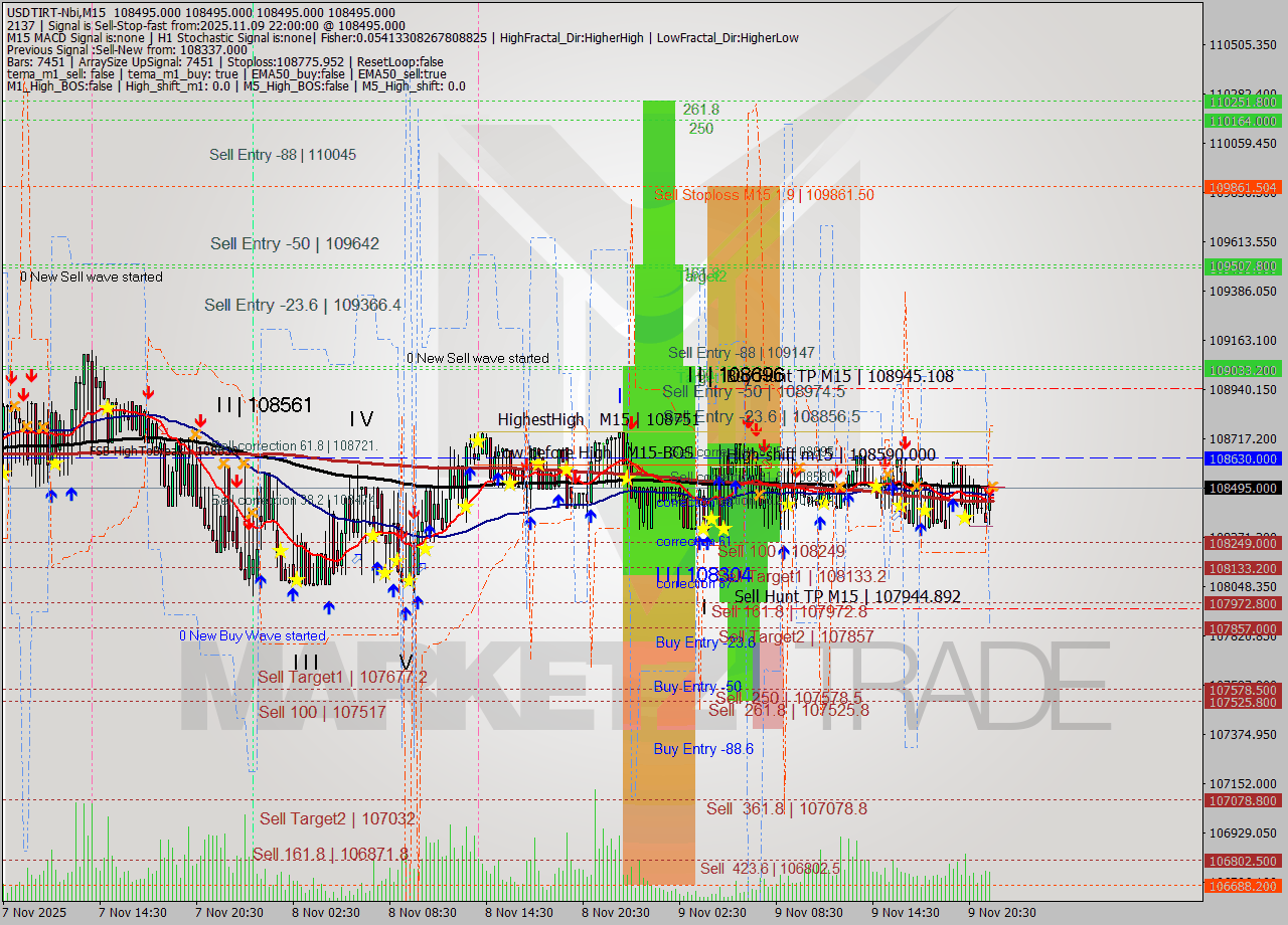USDTIRT-Nbi M15 Signal