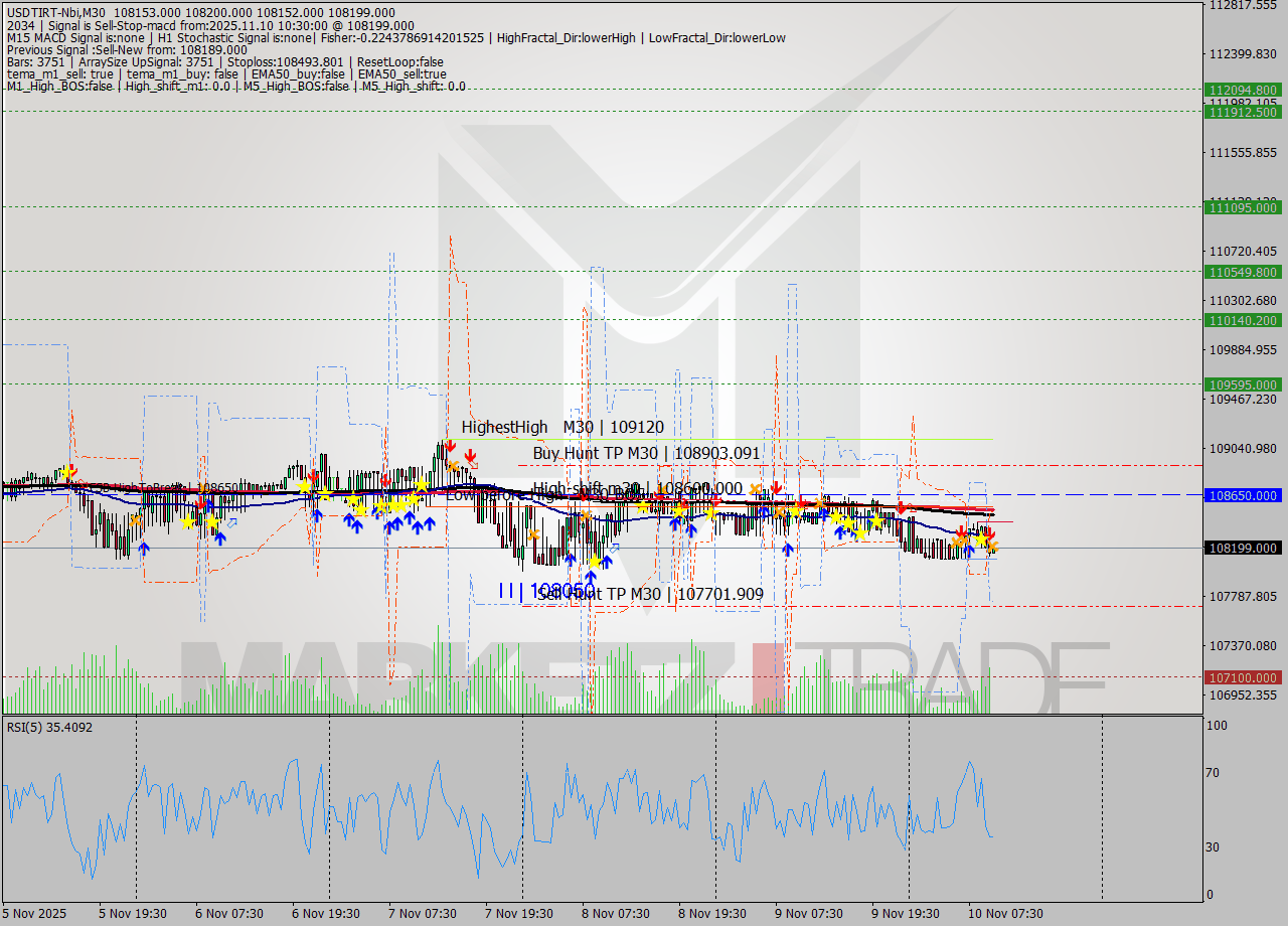 USDTIRT-Nbi M30 Signal